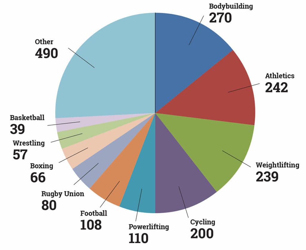 Steroids Anti-Doping frequency chart