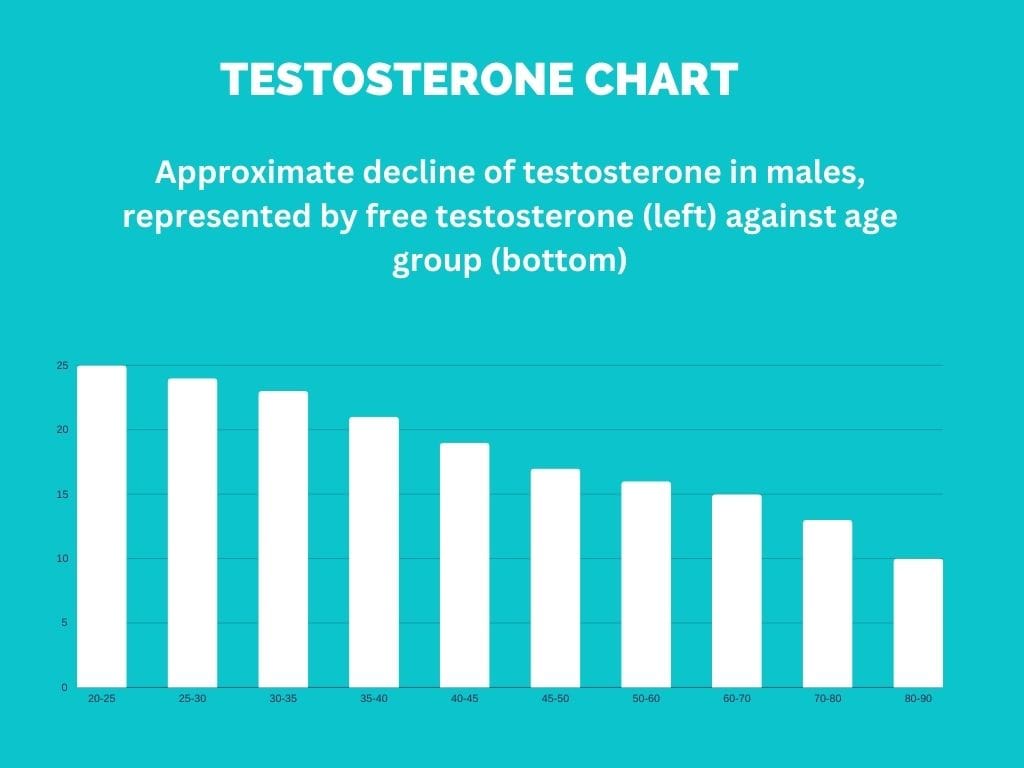 Free testosterone chart