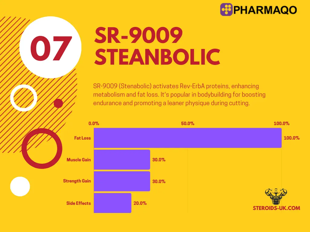 SR-9009 Stenabolic 15mg | Pharmaqo Labs