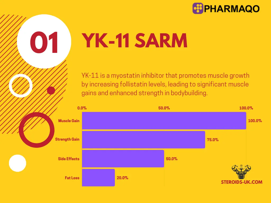 YK11 Pharmaqo Labs 60caps/5mg